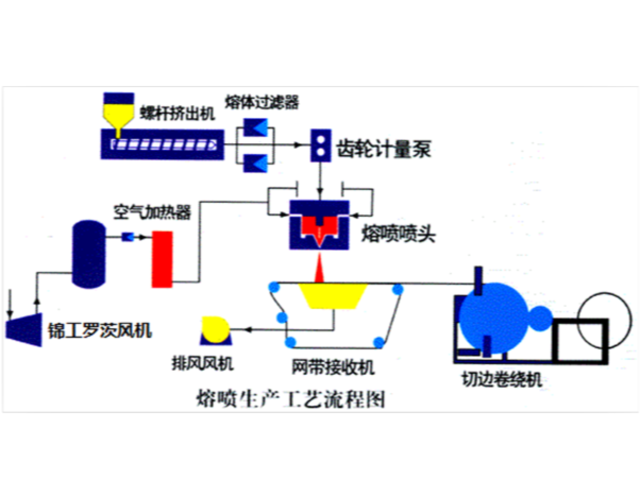 熔喷布调机经验：工艺参数九大调节方法