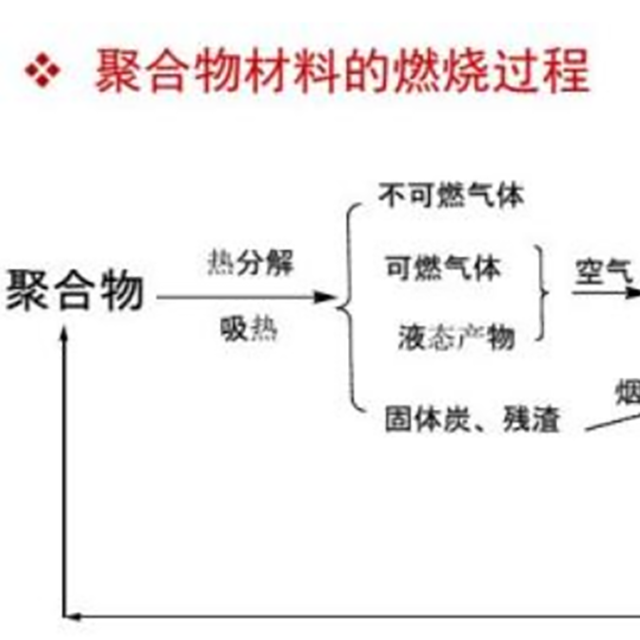 干货分享：聚合物的燃烧过程
