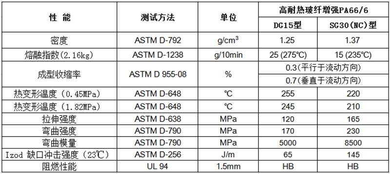 高耐热玻纤增强PA66/6（GF：15%-40%）物性表