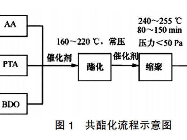 如何制备PBAT？