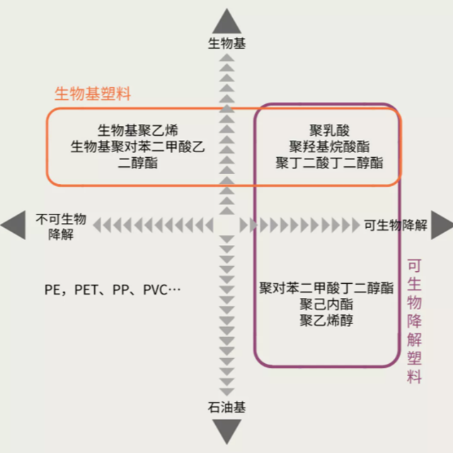生物基塑料是生物降解塑料吗？