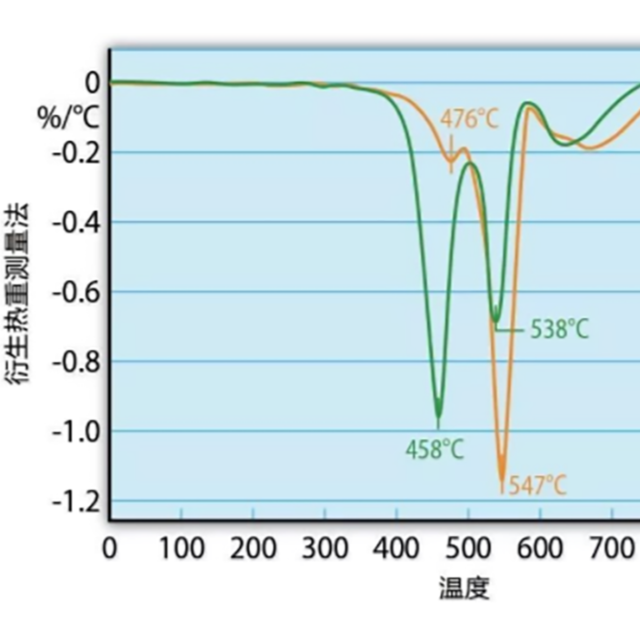 热重测量和热重分析（TGA），能用来测试塑料防火性能吗？