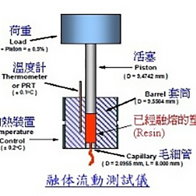 如何测试塑料的熔融指数？