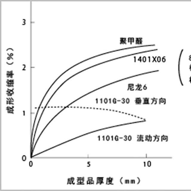 读懂5点，即可轻松了解塑料成型收缩率