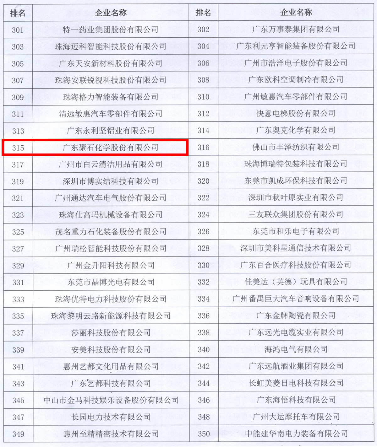 广东制造500强名单（贝博BB(中国)有限公司官网化学）-框中